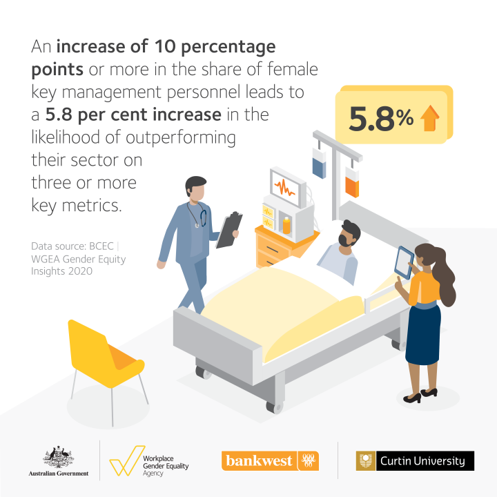 Gender Equity Insights 2020 Female Kmp Outperform Sector Wgea